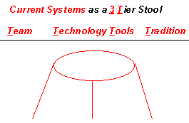 (c) Kaytek 2005 - A System as a 3 Tier Stool - Current Systems - Teams of people , Hardware and Software Technology and Tools,  Traditional ways of doing things 