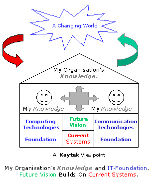 My Organisation's Knowledge Edge Rests on a Strong IT Foundation