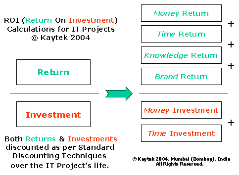 A Kaytek Viewpoint - IT Project's ROI 3 Step Process 