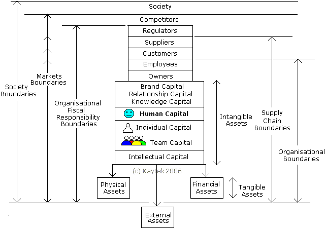 Kaytek - Organizational Assets Overview consisting of Tangible Financial, Physical Assets and Intangible Assets like Brand Capital, Relationship Capital, Knowledge Capital and Human Capital of both Individuals and Teams.