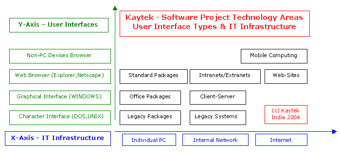 Kaytek Software Project Areas Matrix of User Interface Types on the Y-Axis and IT Infrastructure Complexities on the X-Axis