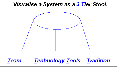 (c) Kaytek 2005 onwards - A System as a 3 Tier Stool