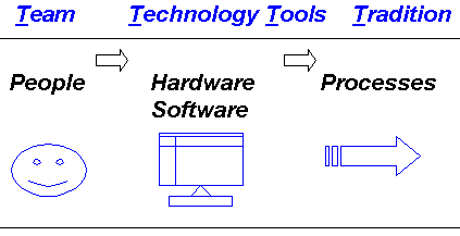 (c) Kaytek 2005 onwards - A System as a 3 Tier Stool 