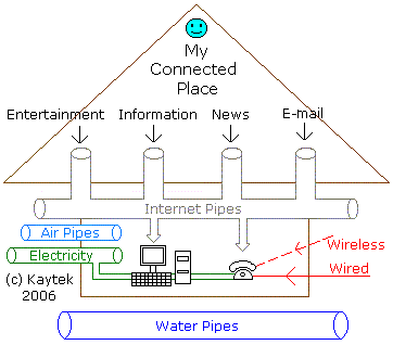My always connected place via the Internet Pipe