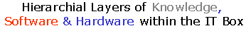 End-User Knowledge, Data, Software - Custom Built Applications, Standard Applications, Operating Systems and Hardware within the Information Technology Computing Platform