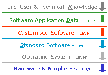 Hierachical Layers of End-User Knowledge, Data, Software and Hardware within the Information Technology Computing Platform