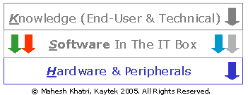 Hierachial Layers of Knowledge, Software and Hardware within the Information Technology Computing Platform