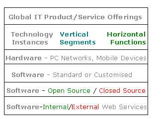 Maze of IT Offerings Providers