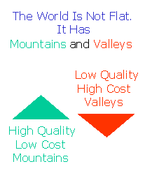 The World Is Not Flat as suggested by Thomas Friedman. It is made of mountains and Valleys.