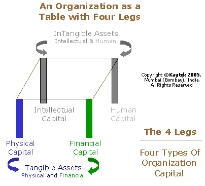 Organization as a Table resting on 4 legs - Physical Capital, Financial Capital, Intellectual Capital and Human Capital- A Kaytek Viewpoint