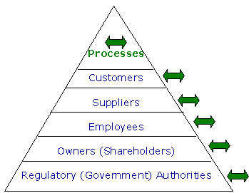 The Process Pyramid - A Kaytek Viewpoint. An Organization's Business Processes are organized in a hierarchial fashion. First, at the bottom foundation are the processes that involve the interactions of the organizations with the regulatory authorities. Next are the processes involving the owners of the enterprise. After that come the process involving employees and suppliers. At the peak, are the processes that involve the customers.