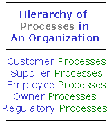 The Process-Pyramid - Hierarchy Of Business Processes - A Kaytek Viewpoint