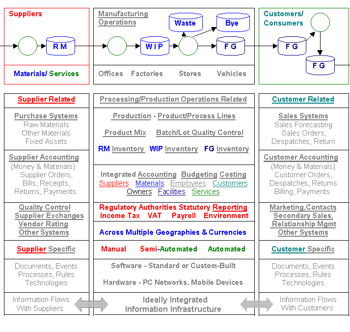 (c) Kaytek 2005 Overview of Proposed Integrated Information Systems in Global Organizational Supply Chain for a Marine / Sea Food Processor Manufacturer - Bottom 