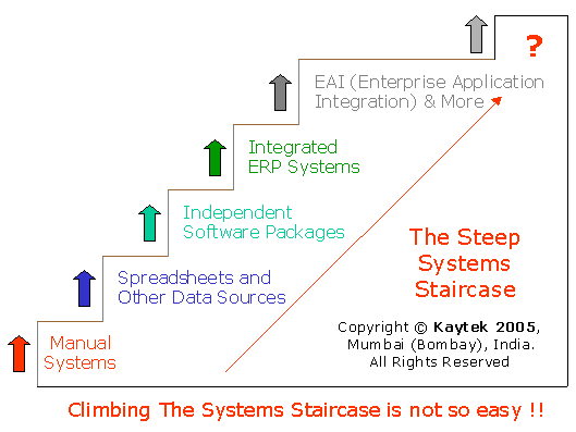 (c) Kaytek 2005 - The Systems Staircase with Manual Systems at the first Step, Independent Data Sources like Spreadsheets, Databases at the second step, Standalone Customized or Standard Software Packages at the third step, Integrated ERP Systems at the fourth step and EAI (Enterprise Integration Application) Systems at the fifth step and more beyond.